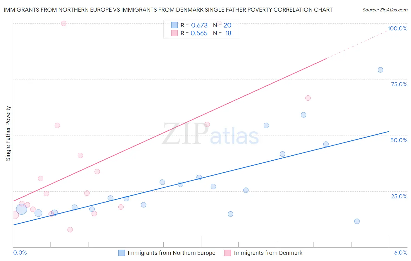 Immigrants from Northern Europe vs Immigrants from Denmark Single Father Poverty