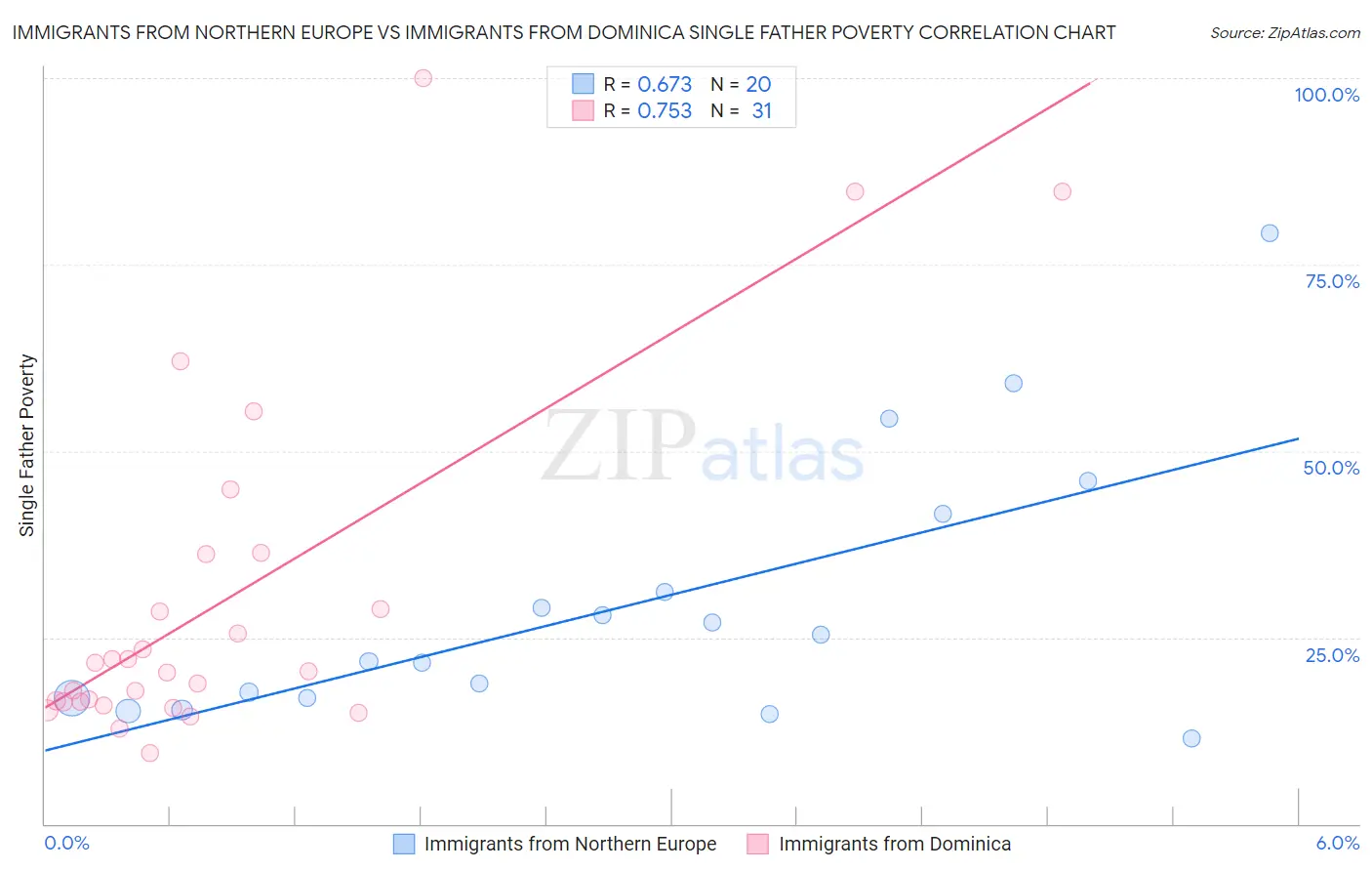 Immigrants from Northern Europe vs Immigrants from Dominica Single Father Poverty