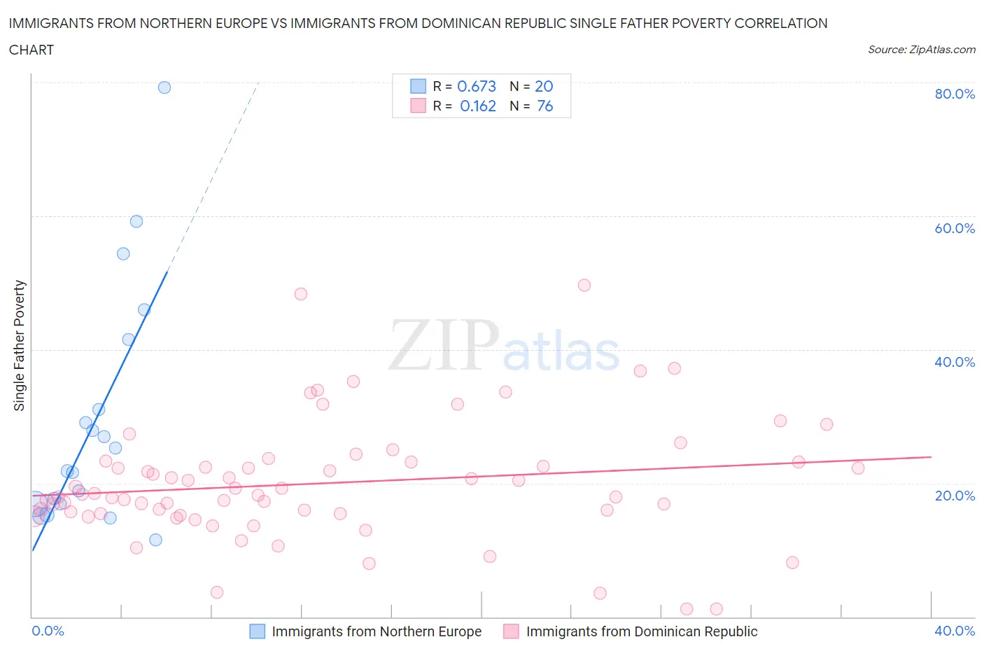 Immigrants from Northern Europe vs Immigrants from Dominican Republic Single Father Poverty