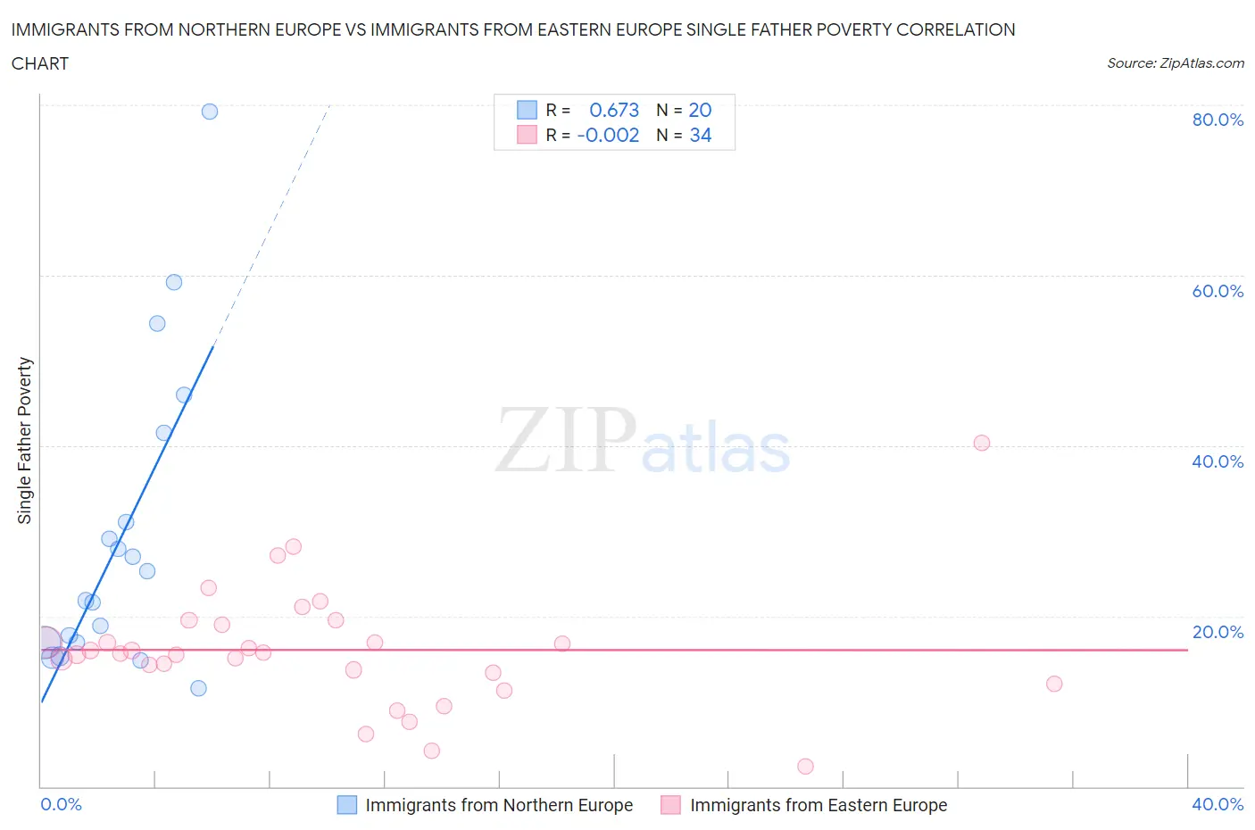 Immigrants from Northern Europe vs Immigrants from Eastern Europe Single Father Poverty