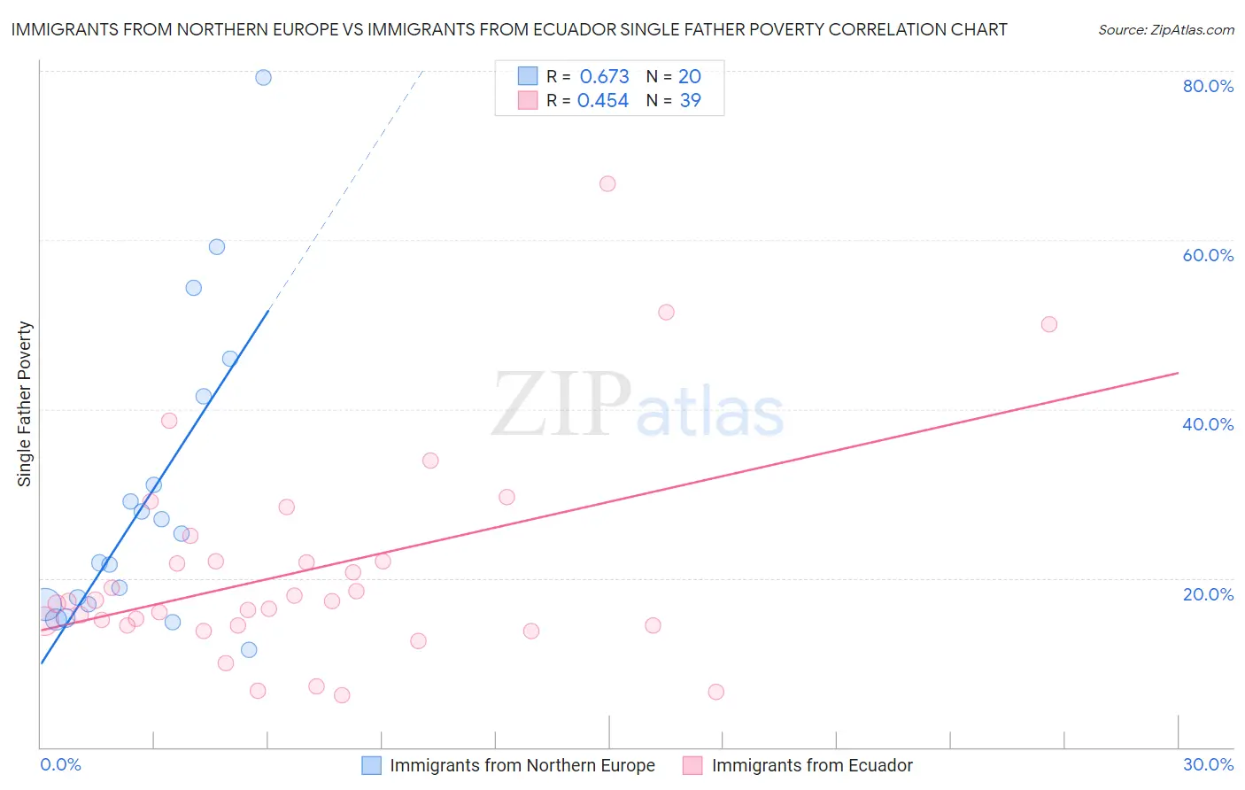 Immigrants from Northern Europe vs Immigrants from Ecuador Single Father Poverty