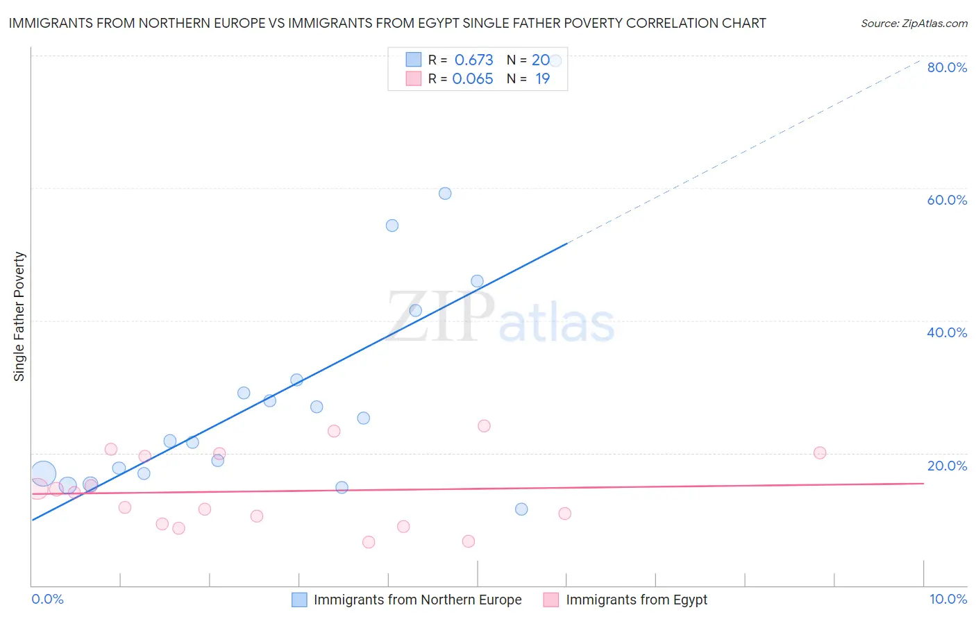 Immigrants from Northern Europe vs Immigrants from Egypt Single Father Poverty