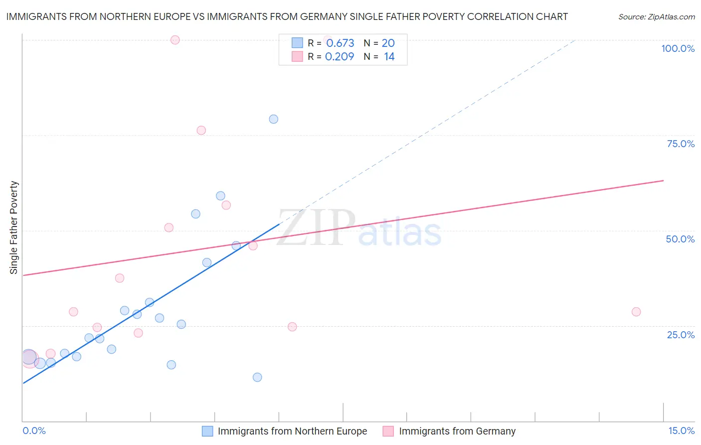 Immigrants from Northern Europe vs Immigrants from Germany Single Father Poverty