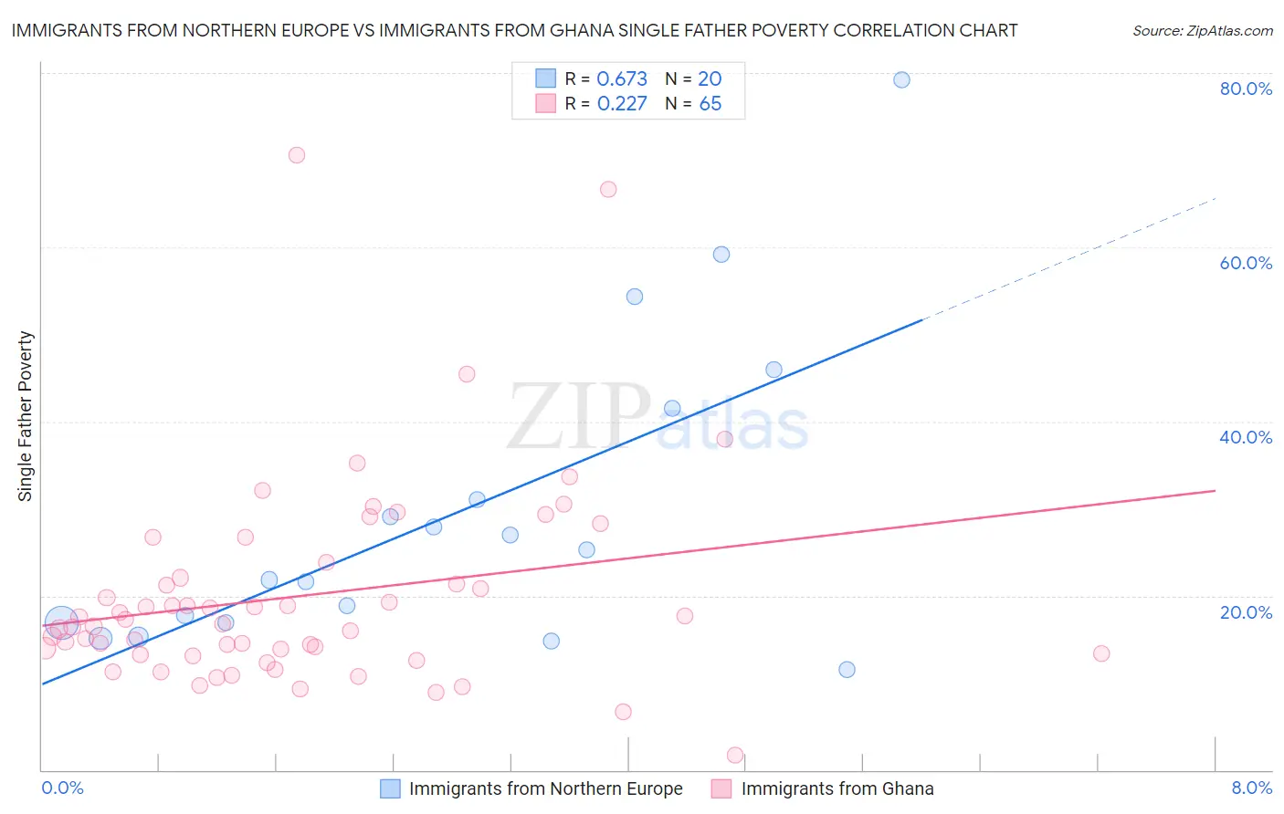 Immigrants from Northern Europe vs Immigrants from Ghana Single Father Poverty