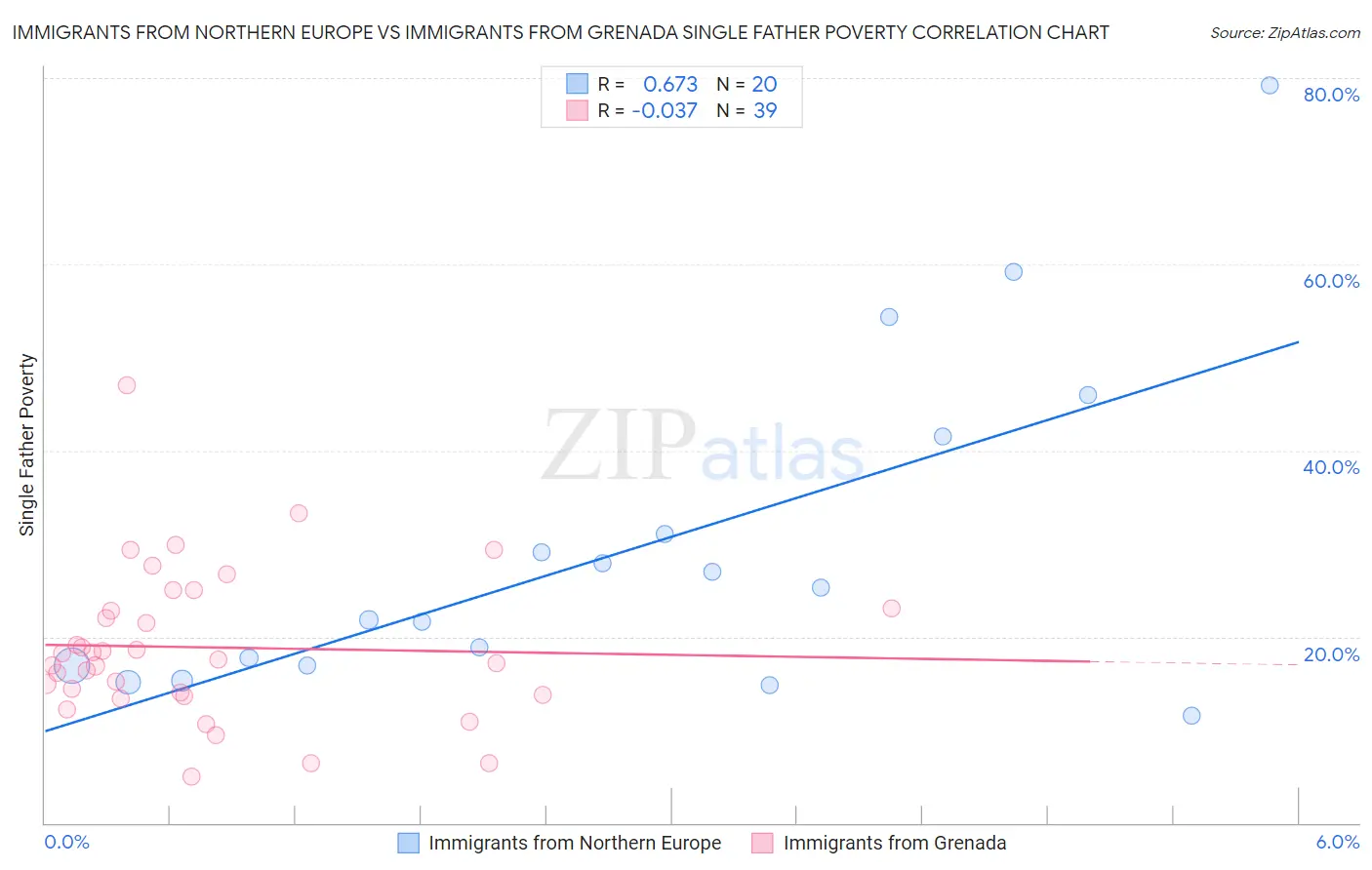 Immigrants from Northern Europe vs Immigrants from Grenada Single Father Poverty