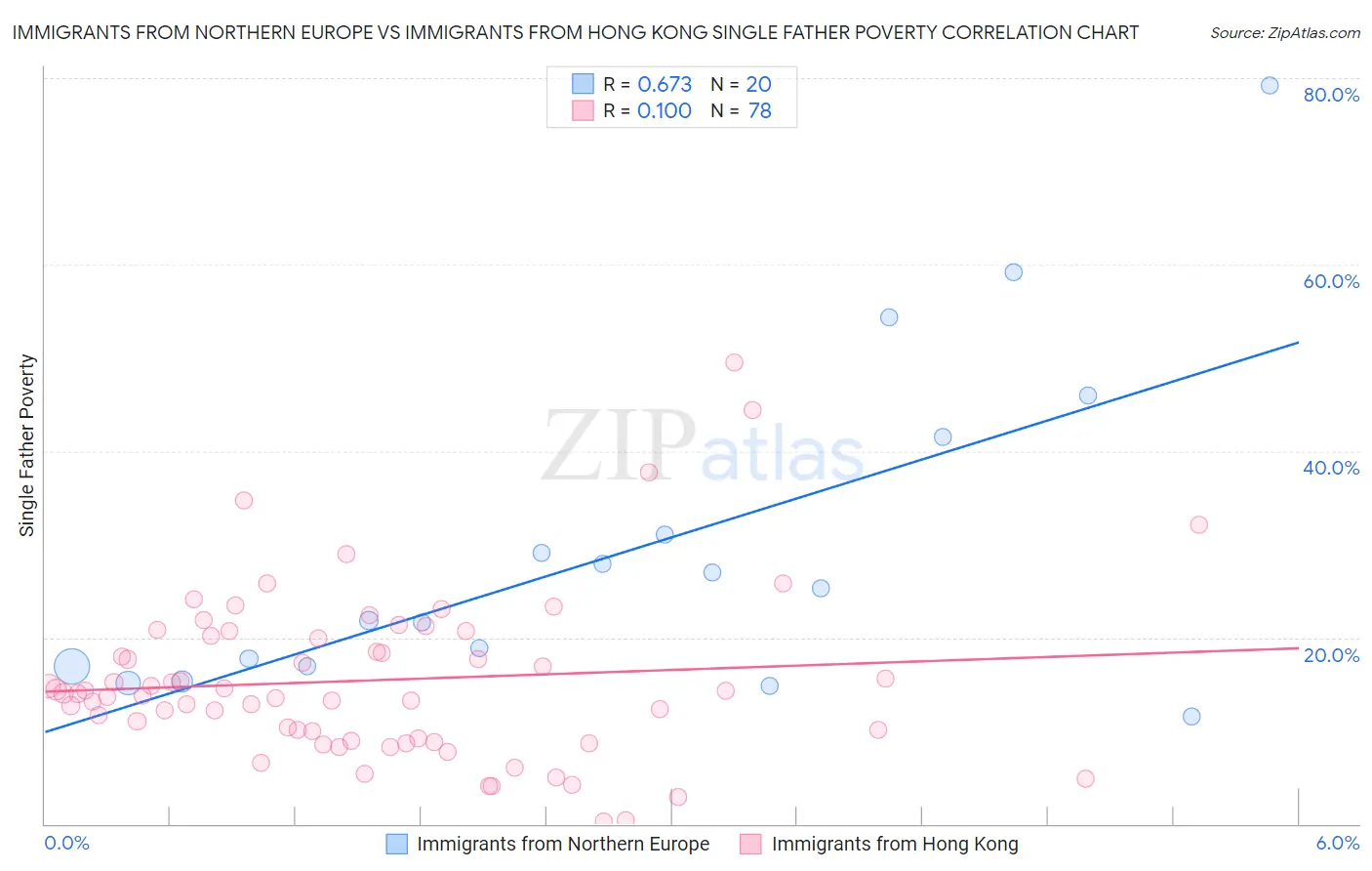 Immigrants from Northern Europe vs Immigrants from Hong Kong Single Father Poverty