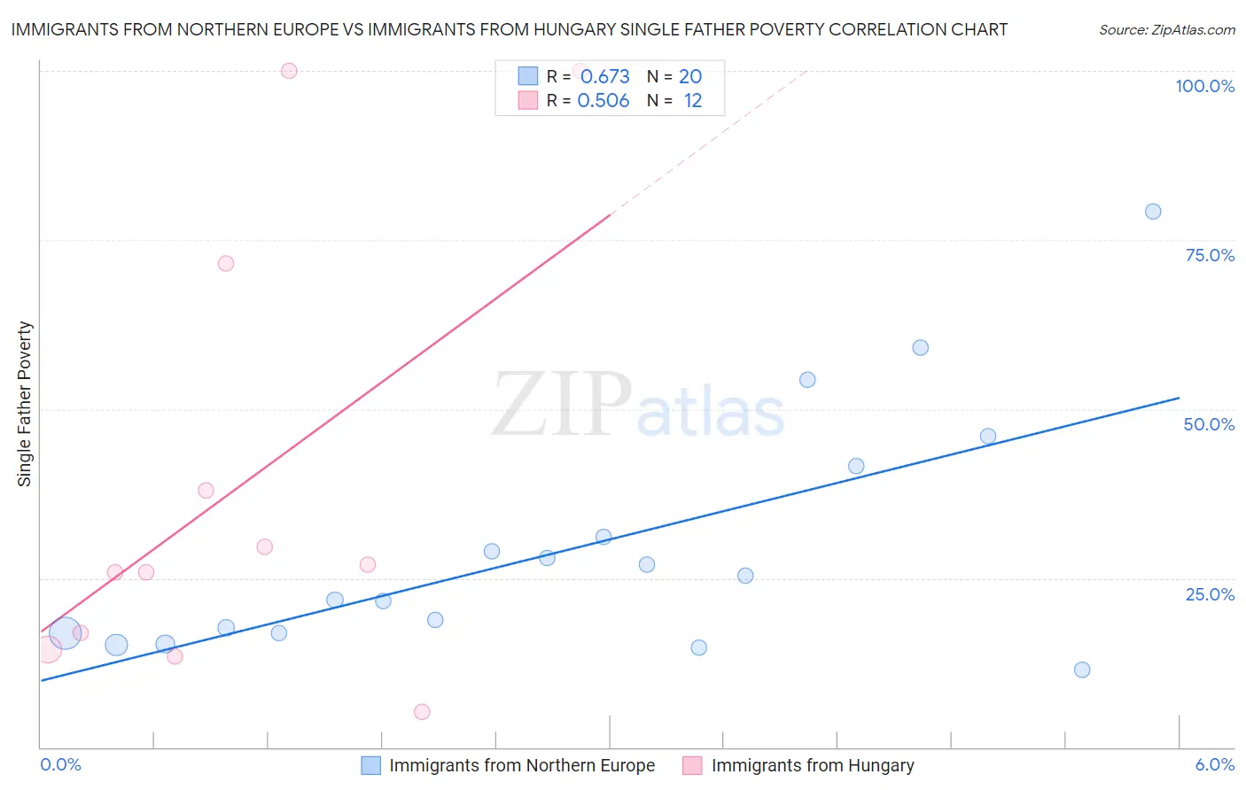 Immigrants from Northern Europe vs Immigrants from Hungary Single Father Poverty