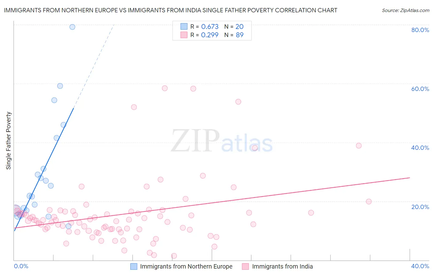 Immigrants from Northern Europe vs Immigrants from India Single Father Poverty