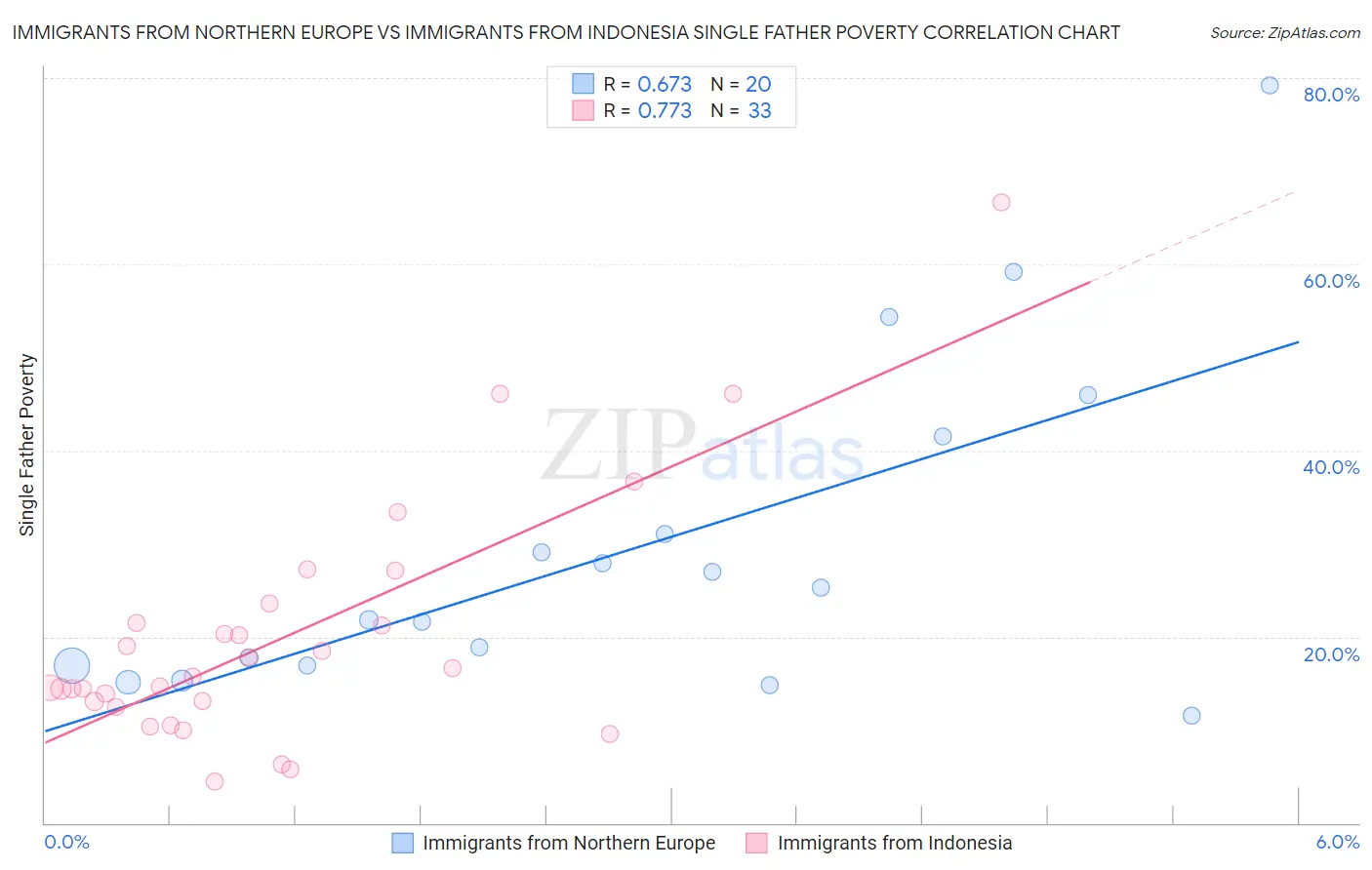Immigrants from Northern Europe vs Immigrants from Indonesia Single Father Poverty