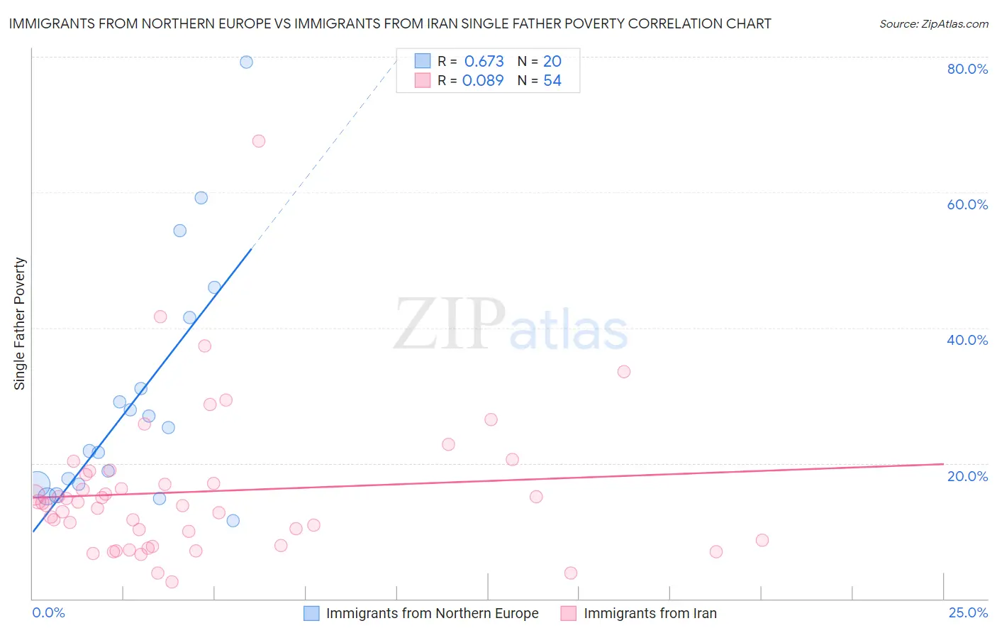 Immigrants from Northern Europe vs Immigrants from Iran Single Father Poverty