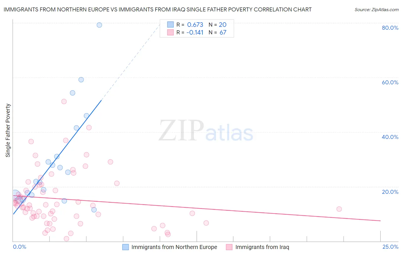 Immigrants from Northern Europe vs Immigrants from Iraq Single Father Poverty
