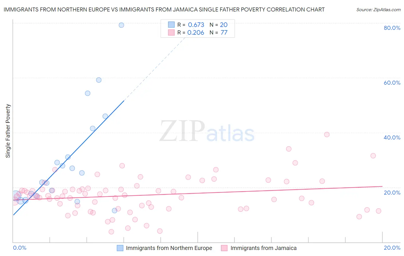 Immigrants from Northern Europe vs Immigrants from Jamaica Single Father Poverty