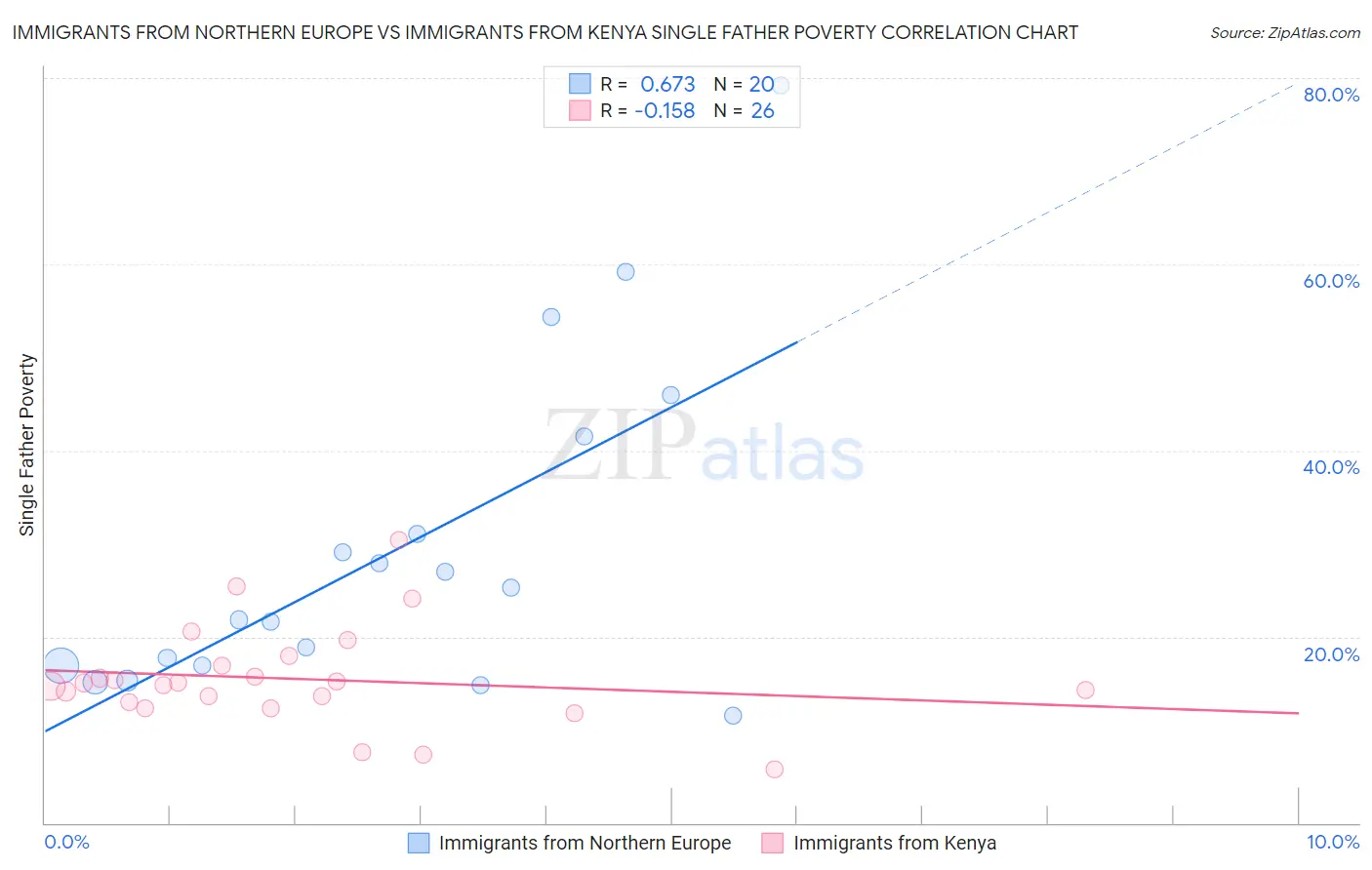 Immigrants from Northern Europe vs Immigrants from Kenya Single Father Poverty