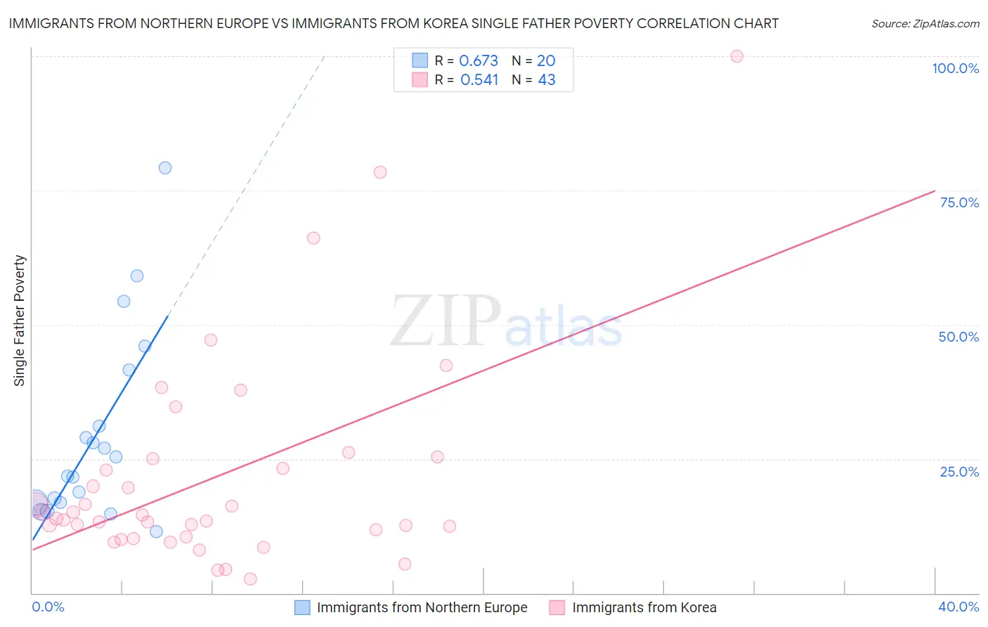 Immigrants from Northern Europe vs Immigrants from Korea Single Father Poverty