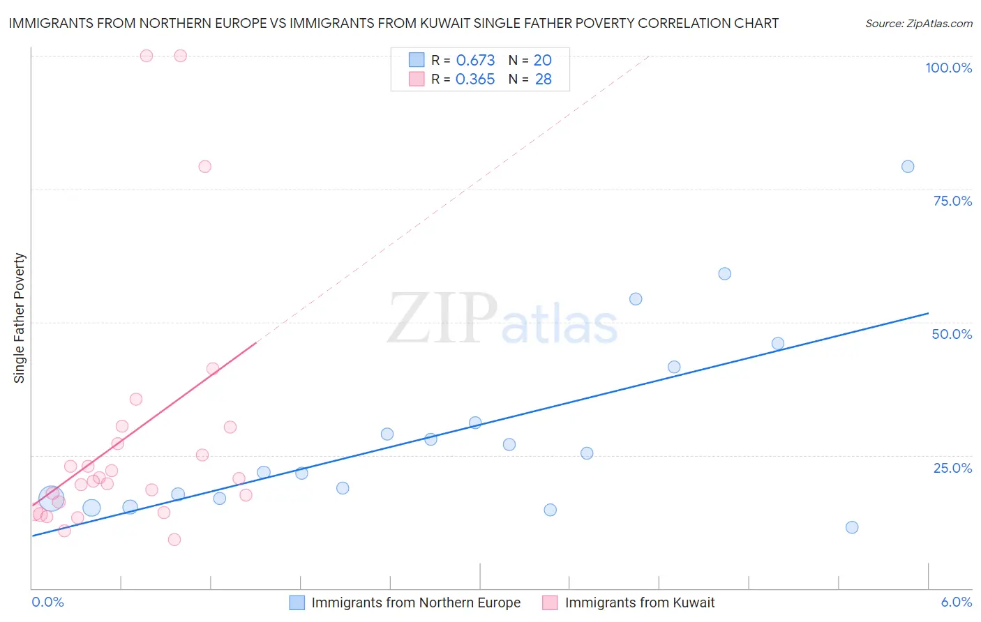 Immigrants from Northern Europe vs Immigrants from Kuwait Single Father Poverty
