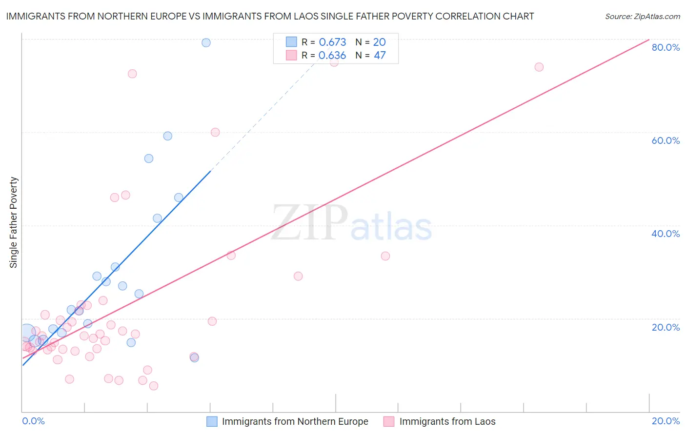 Immigrants from Northern Europe vs Immigrants from Laos Single Father Poverty