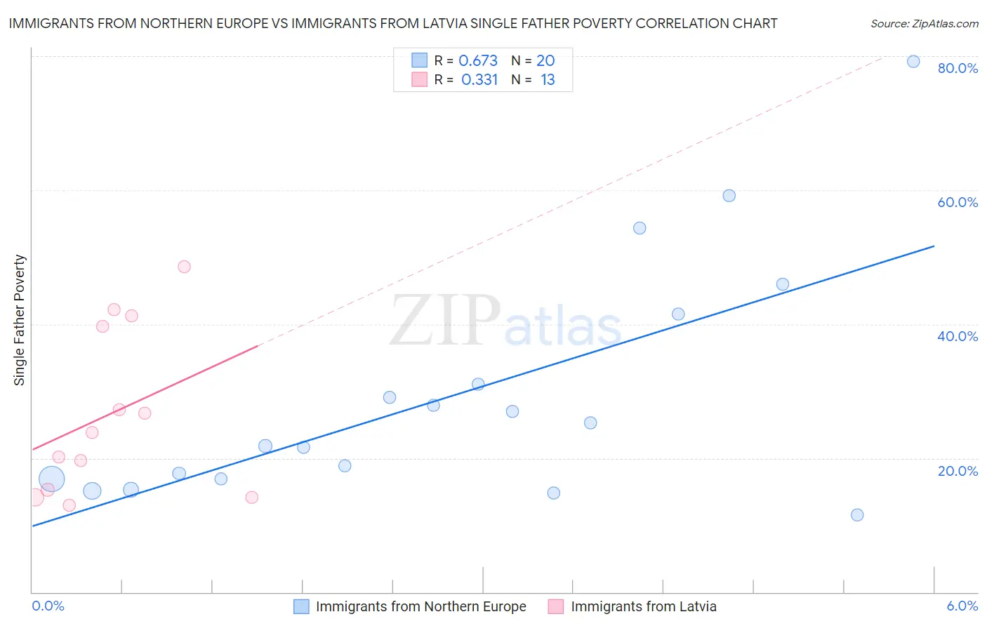 Immigrants from Northern Europe vs Immigrants from Latvia Single Father Poverty