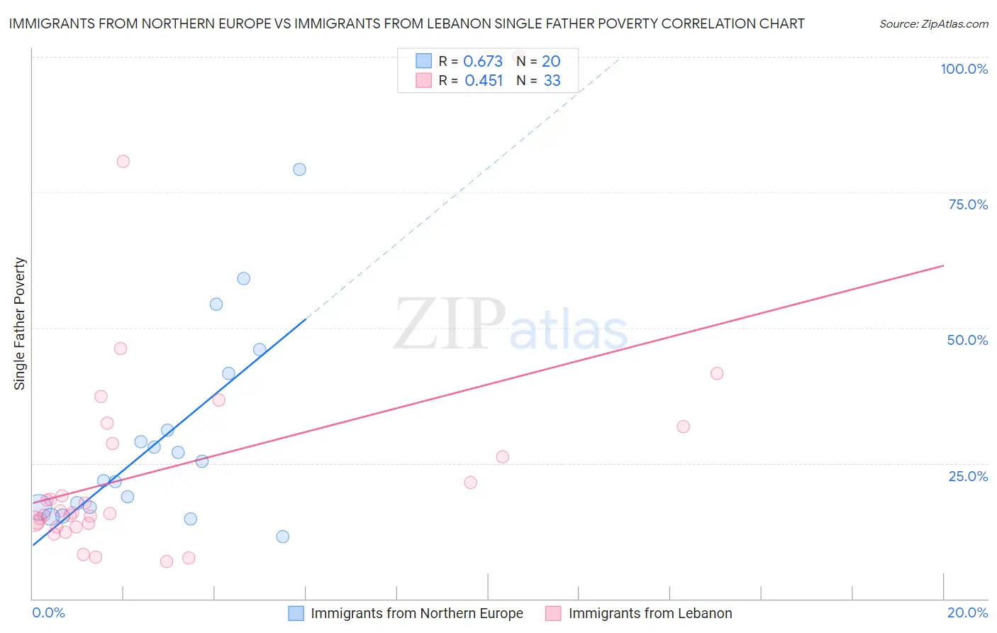 Immigrants from Northern Europe vs Immigrants from Lebanon Single Father Poverty