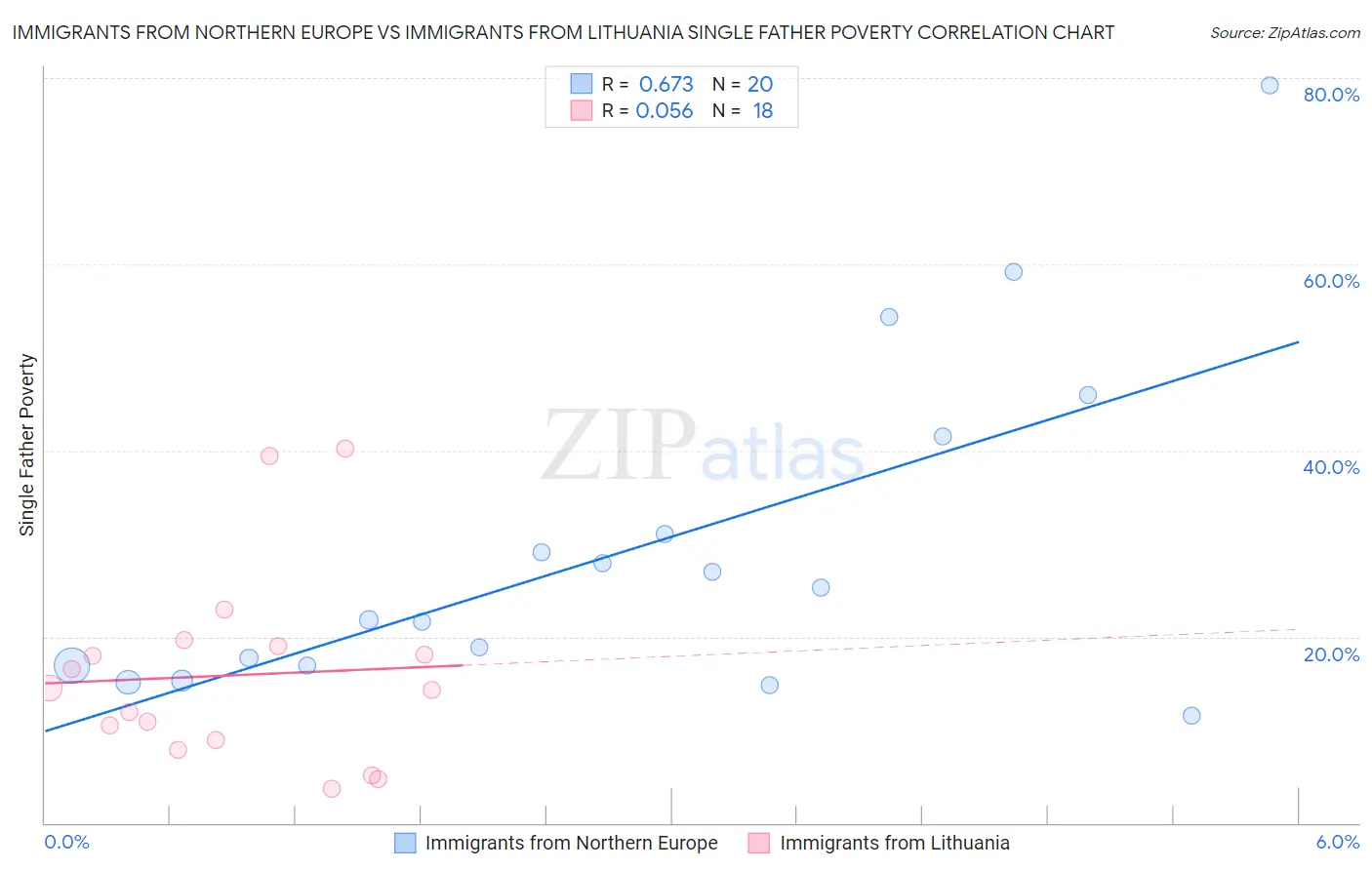 Immigrants from Northern Europe vs Immigrants from Lithuania Single Father Poverty