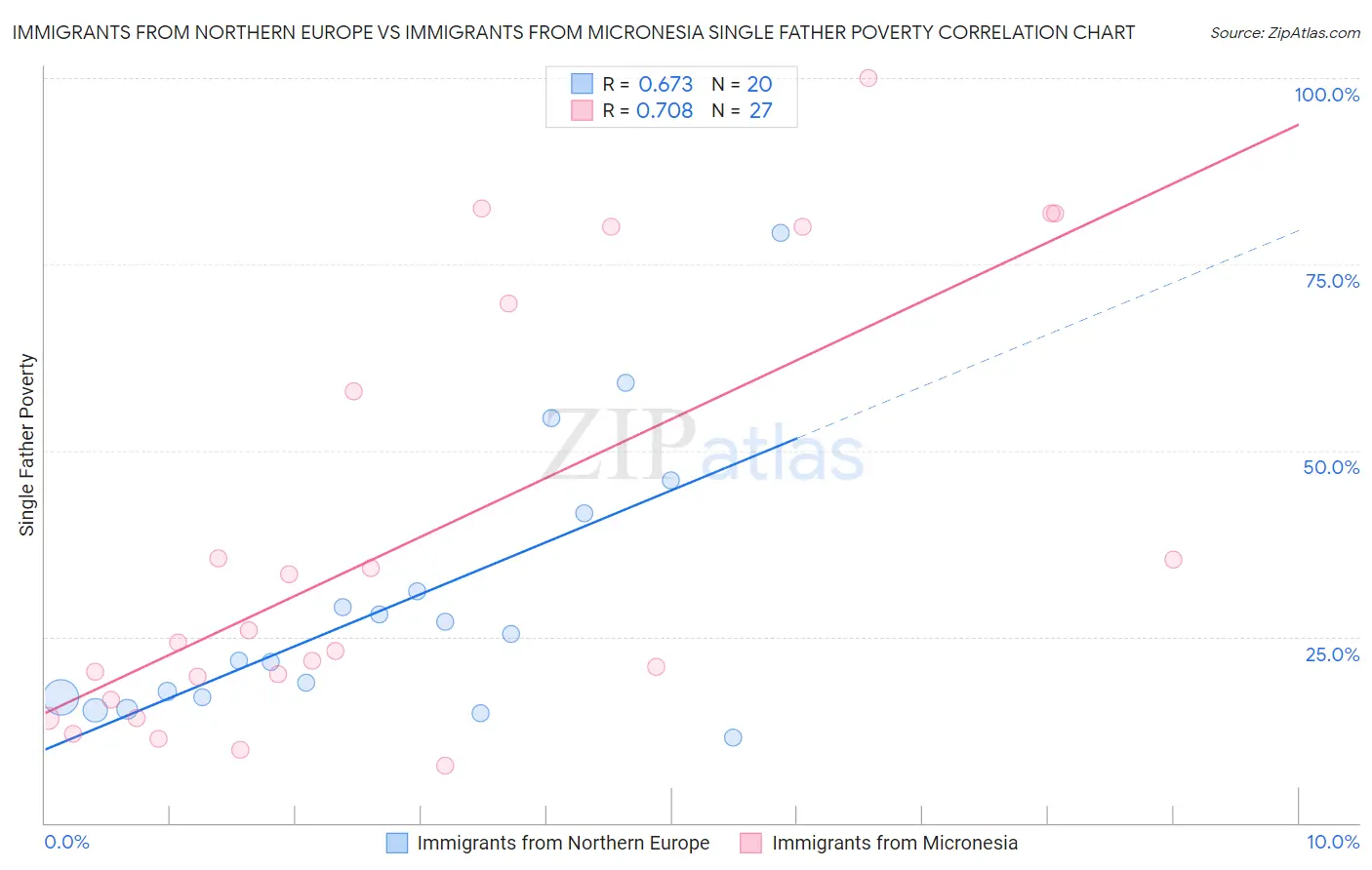 Immigrants from Northern Europe vs Immigrants from Micronesia Single Father Poverty