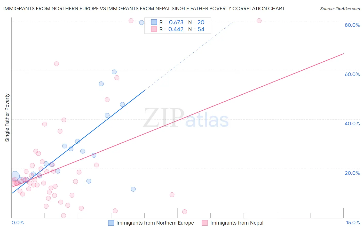 Immigrants from Northern Europe vs Immigrants from Nepal Single Father Poverty