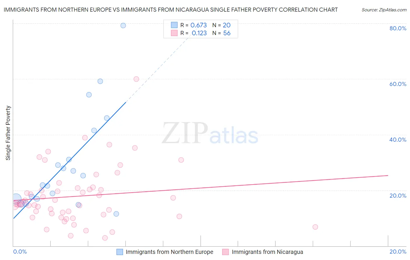 Immigrants from Northern Europe vs Immigrants from Nicaragua Single Father Poverty