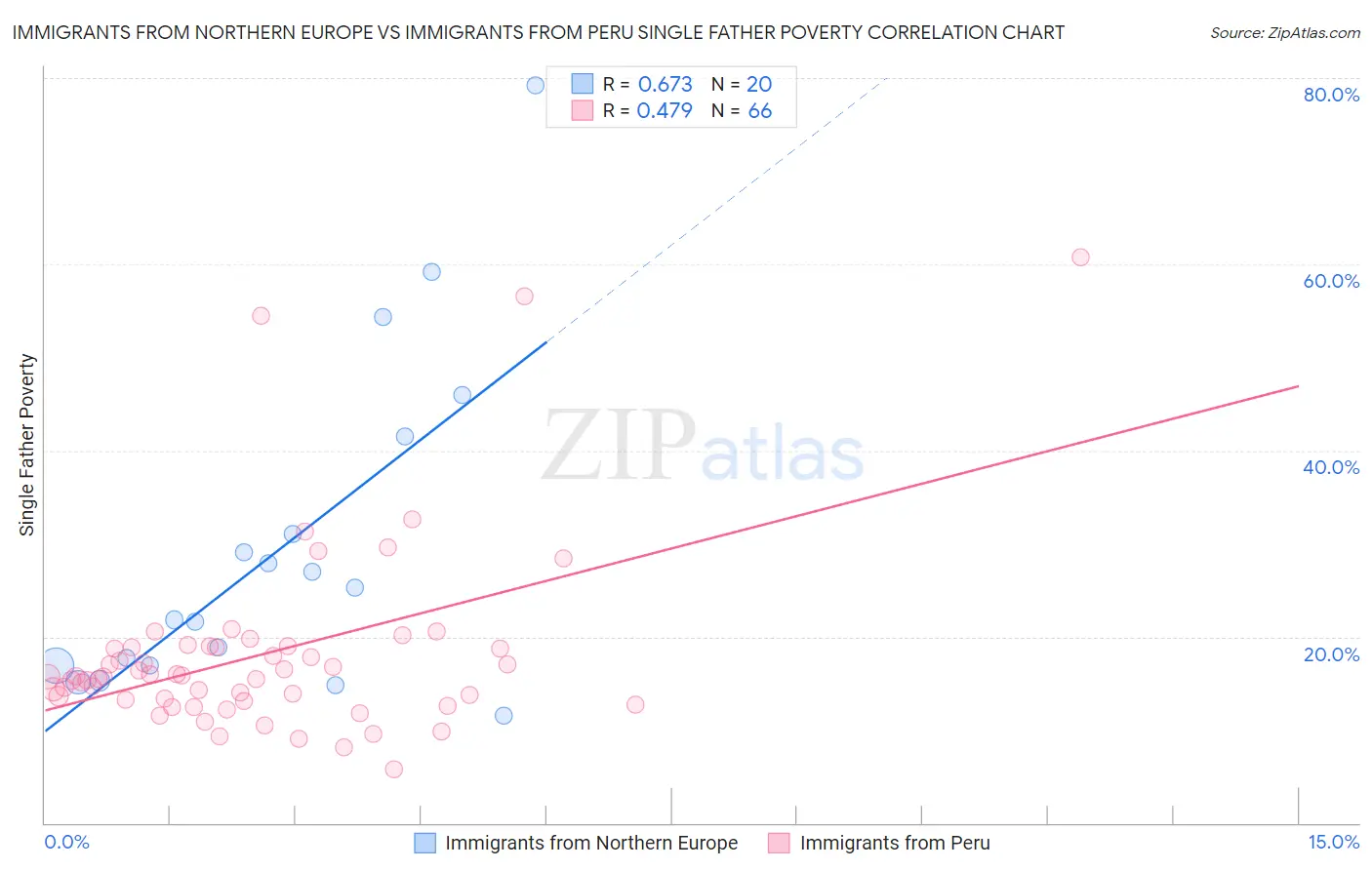 Immigrants from Northern Europe vs Immigrants from Peru Single Father Poverty