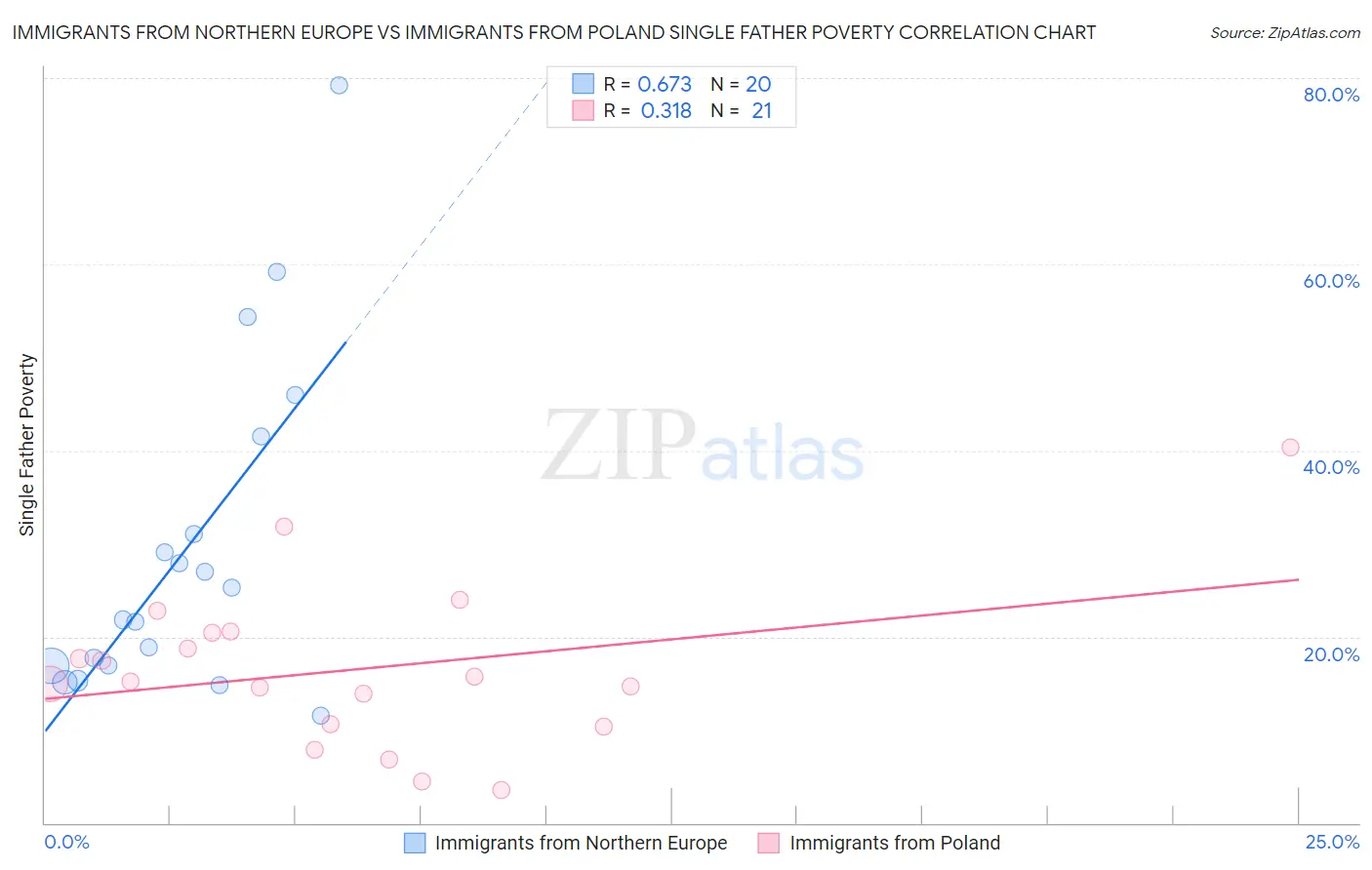 Immigrants from Northern Europe vs Immigrants from Poland Single Father Poverty