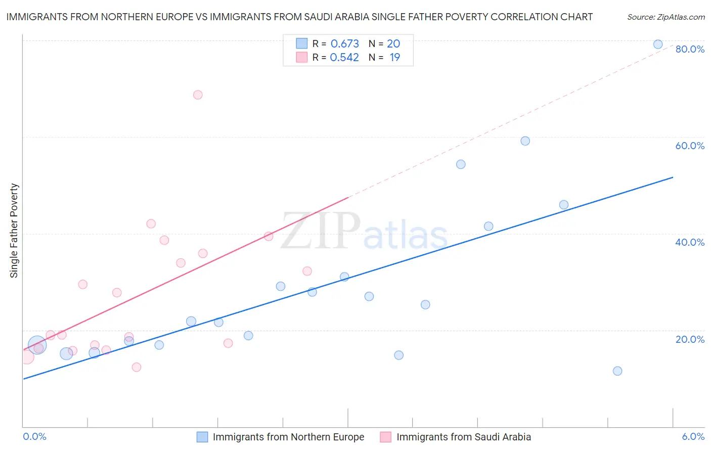 Immigrants from Northern Europe vs Immigrants from Saudi Arabia Single Father Poverty
