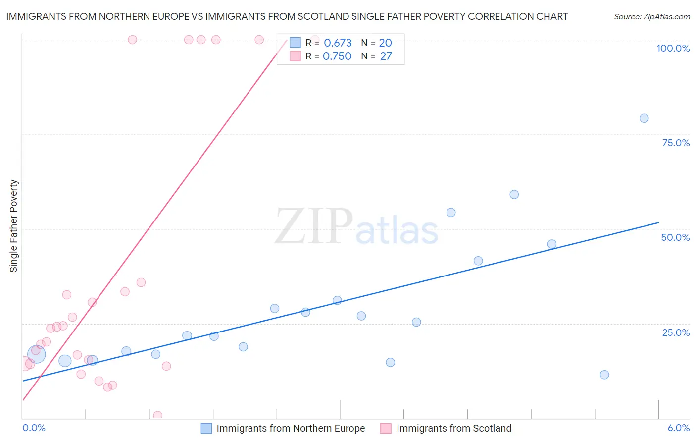 Immigrants from Northern Europe vs Immigrants from Scotland Single Father Poverty