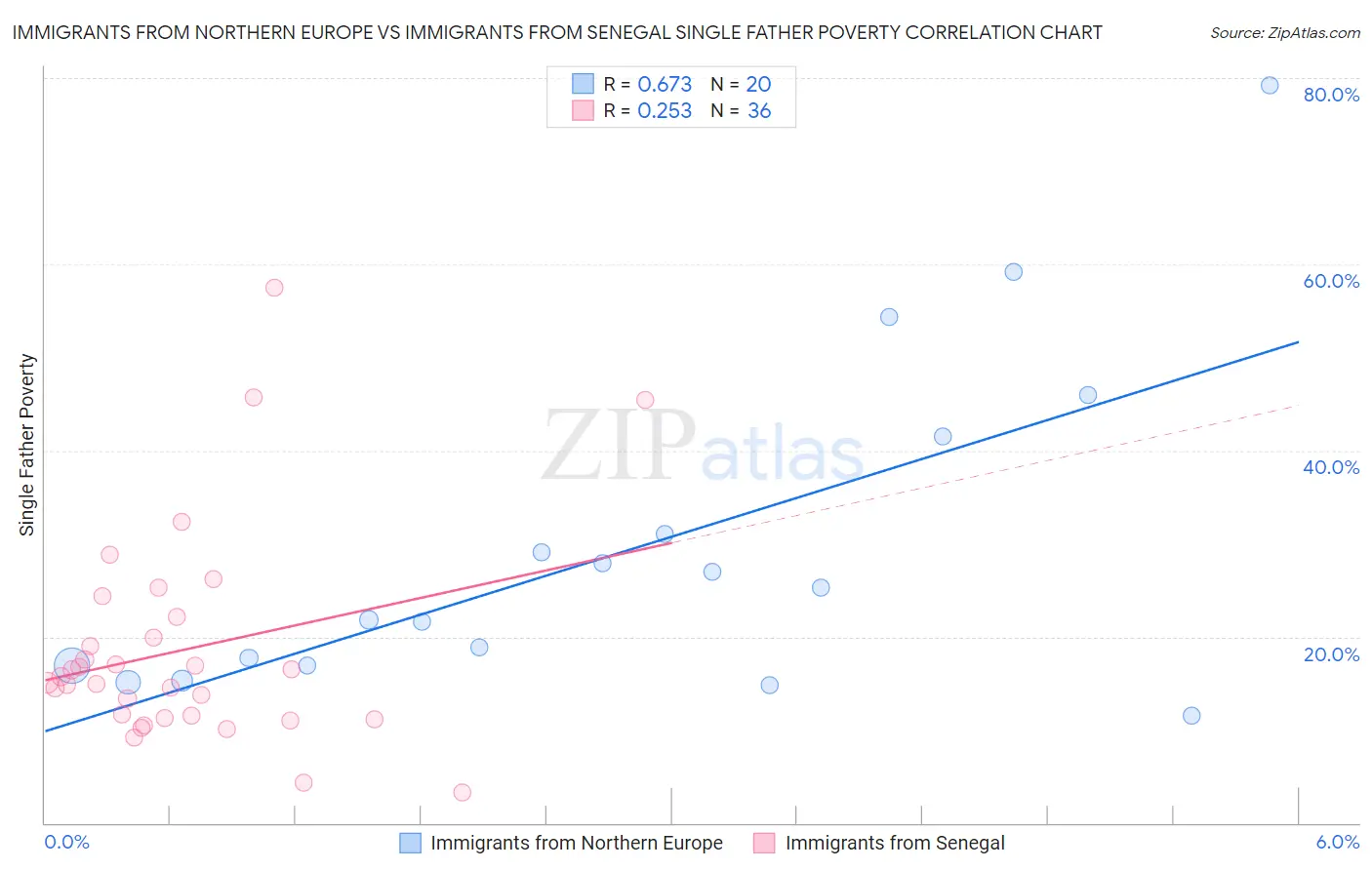 Immigrants from Northern Europe vs Immigrants from Senegal Single Father Poverty