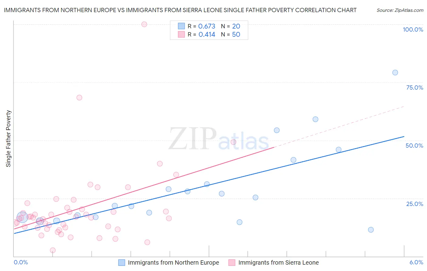 Immigrants from Northern Europe vs Immigrants from Sierra Leone Single Father Poverty