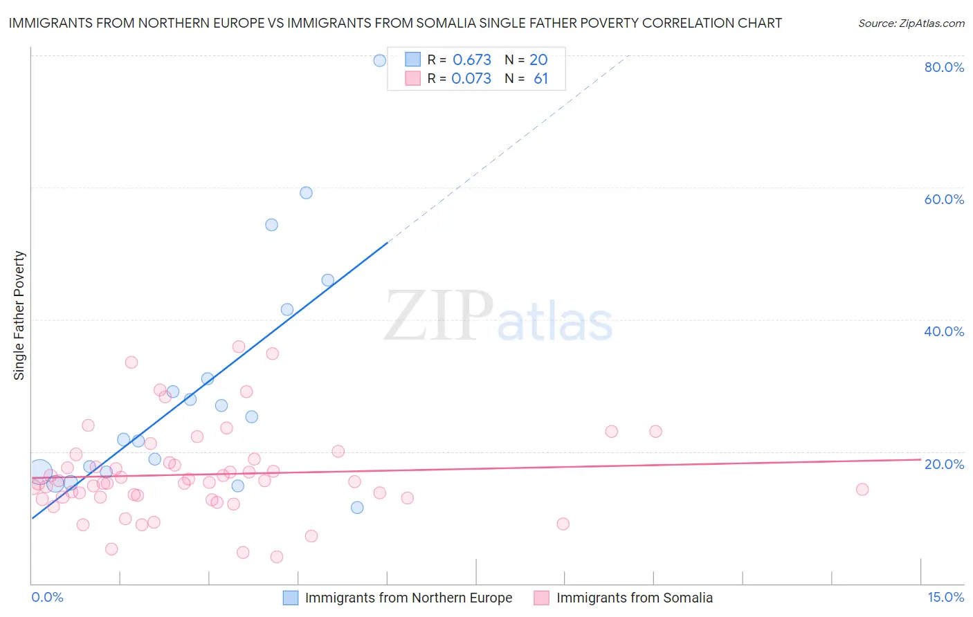 Immigrants from Northern Europe vs Immigrants from Somalia Single Father Poverty