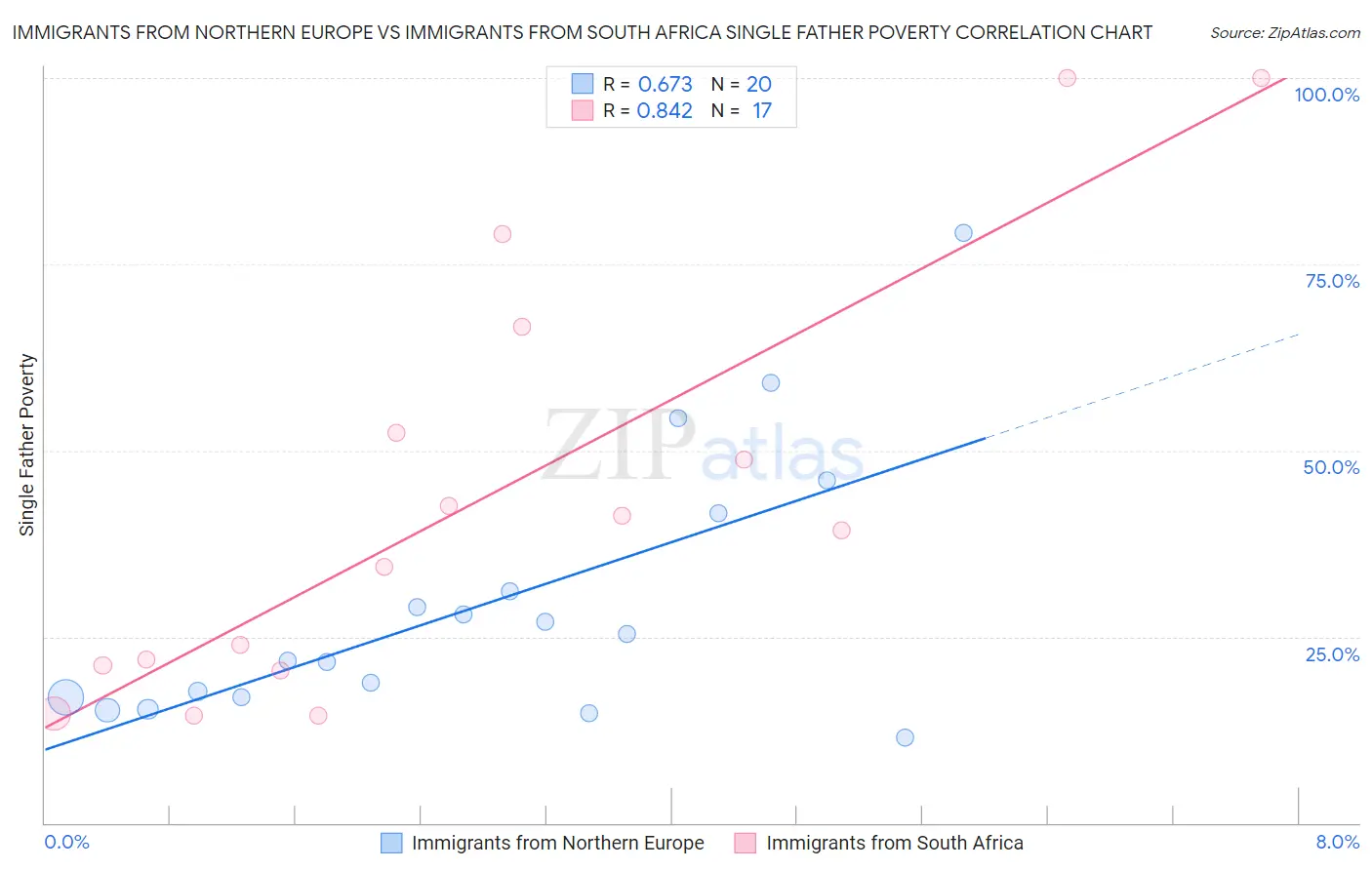 Immigrants from Northern Europe vs Immigrants from South Africa Single Father Poverty