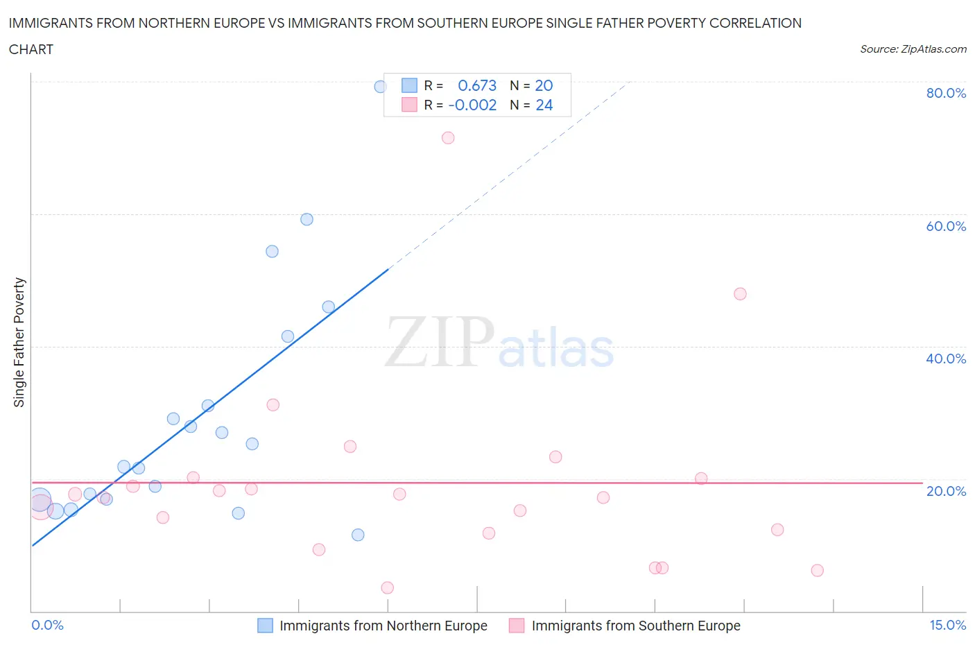 Immigrants from Northern Europe vs Immigrants from Southern Europe Single Father Poverty