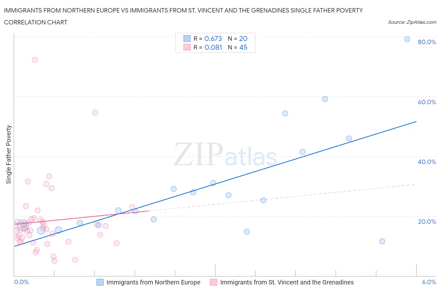 Immigrants from Northern Europe vs Immigrants from St. Vincent and the Grenadines Single Father Poverty