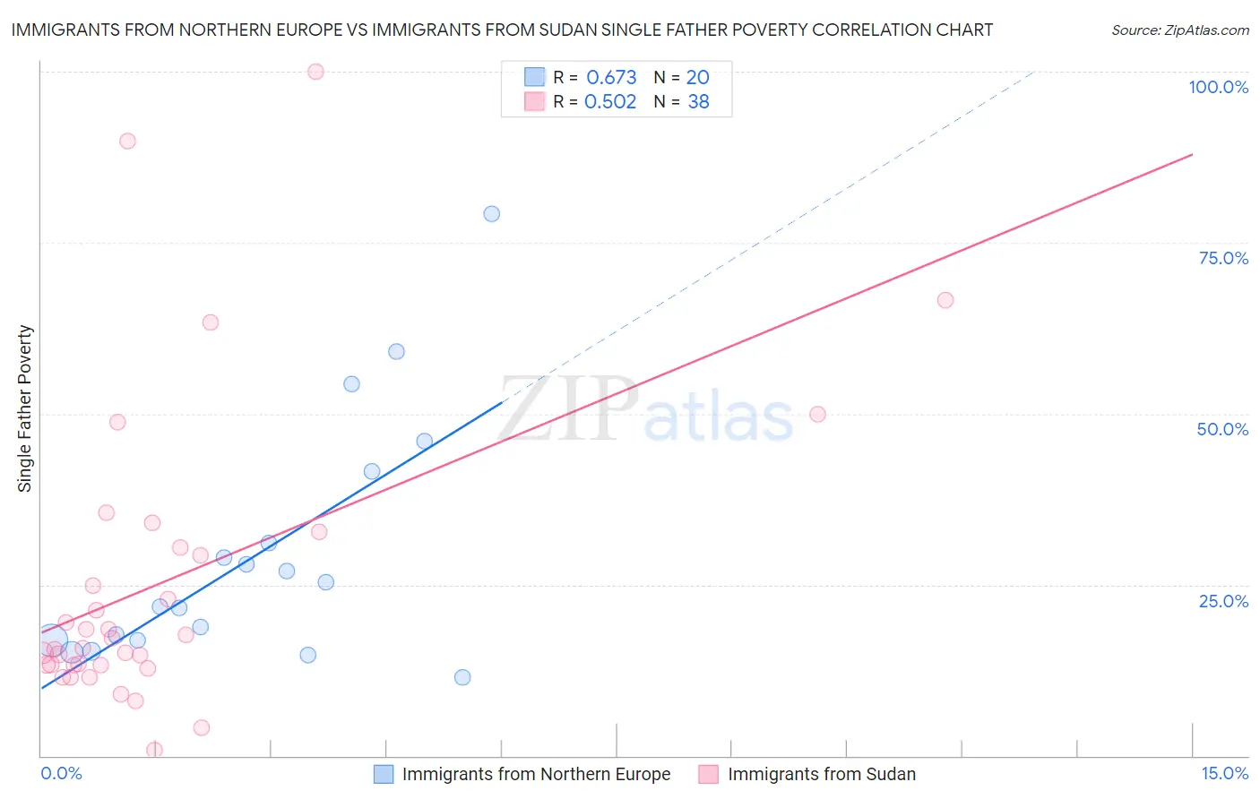 Immigrants from Northern Europe vs Immigrants from Sudan Single Father Poverty