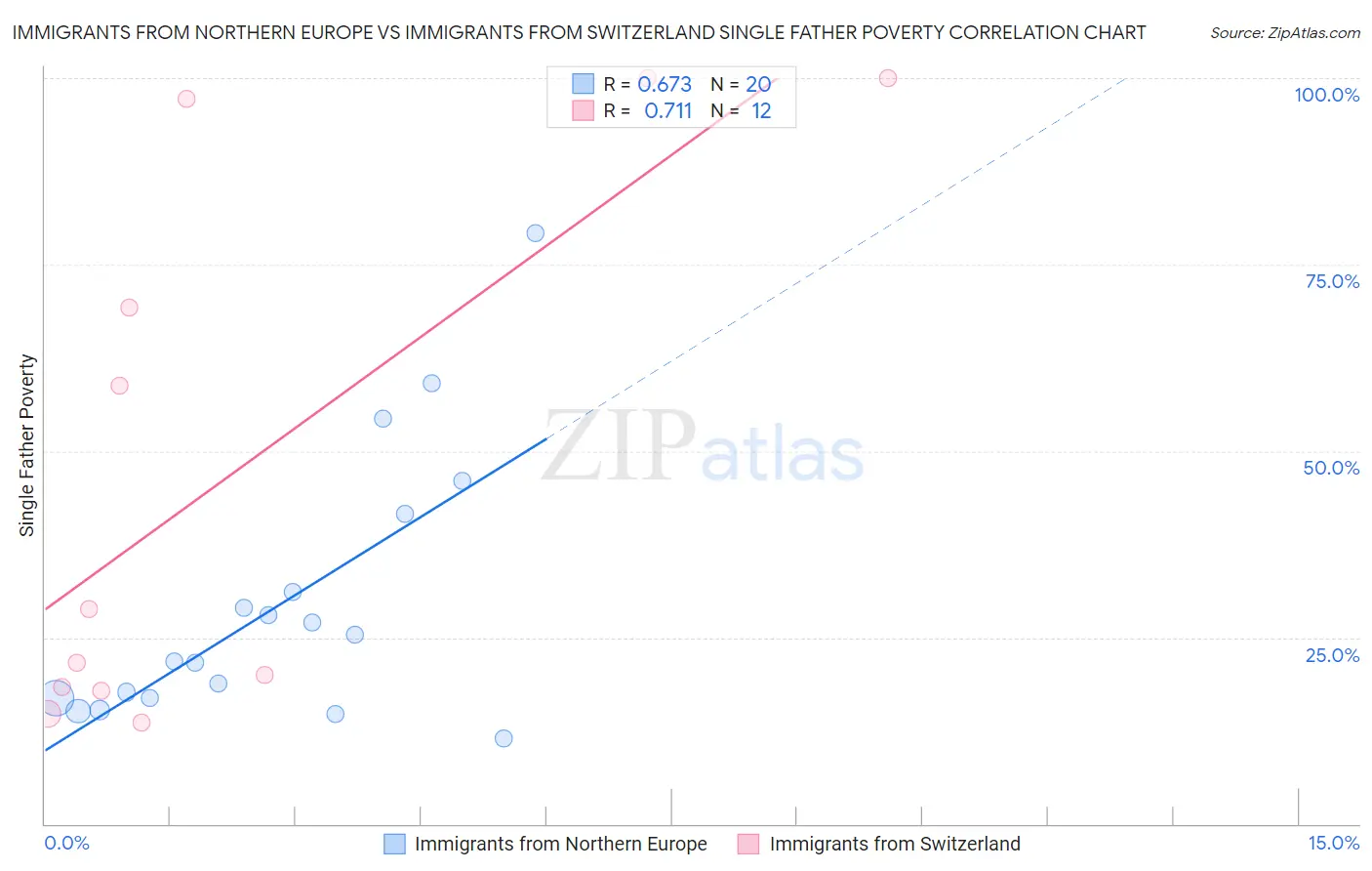 Immigrants from Northern Europe vs Immigrants from Switzerland Single Father Poverty