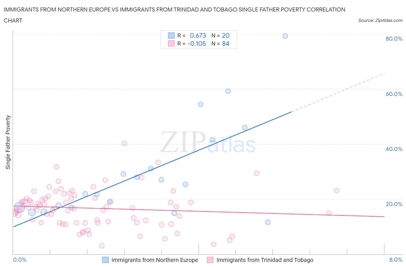 Immigrants from Northern Europe vs Immigrants from Trinidad and Tobago Single Father Poverty
