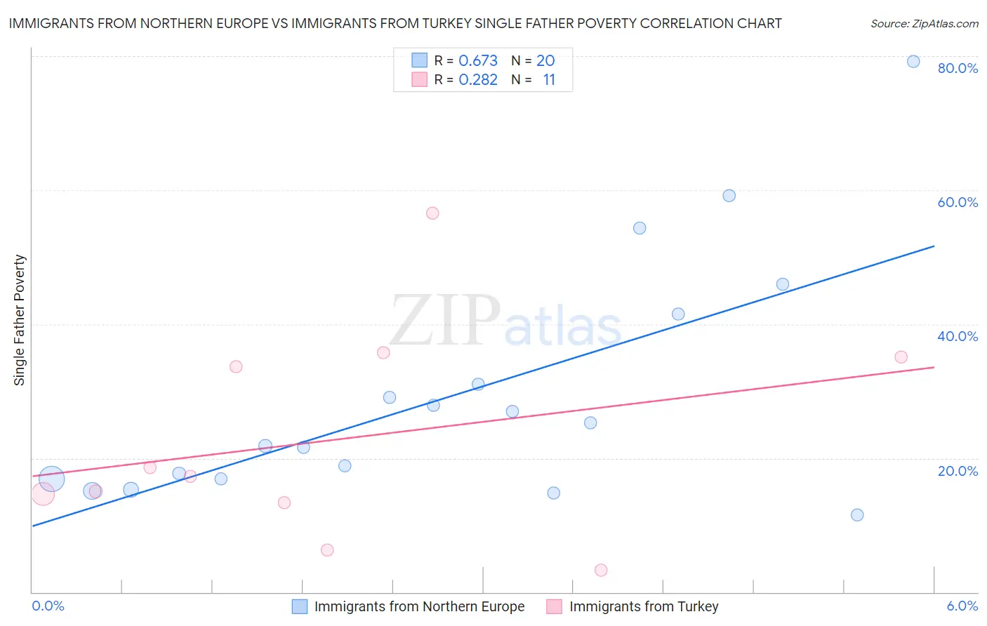 Immigrants from Northern Europe vs Immigrants from Turkey Single Father Poverty