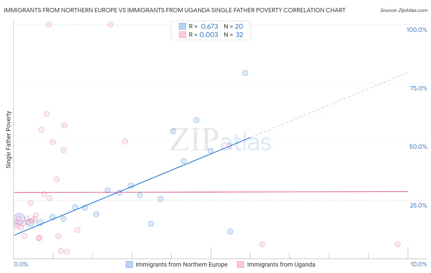 Immigrants from Northern Europe vs Immigrants from Uganda Single Father Poverty