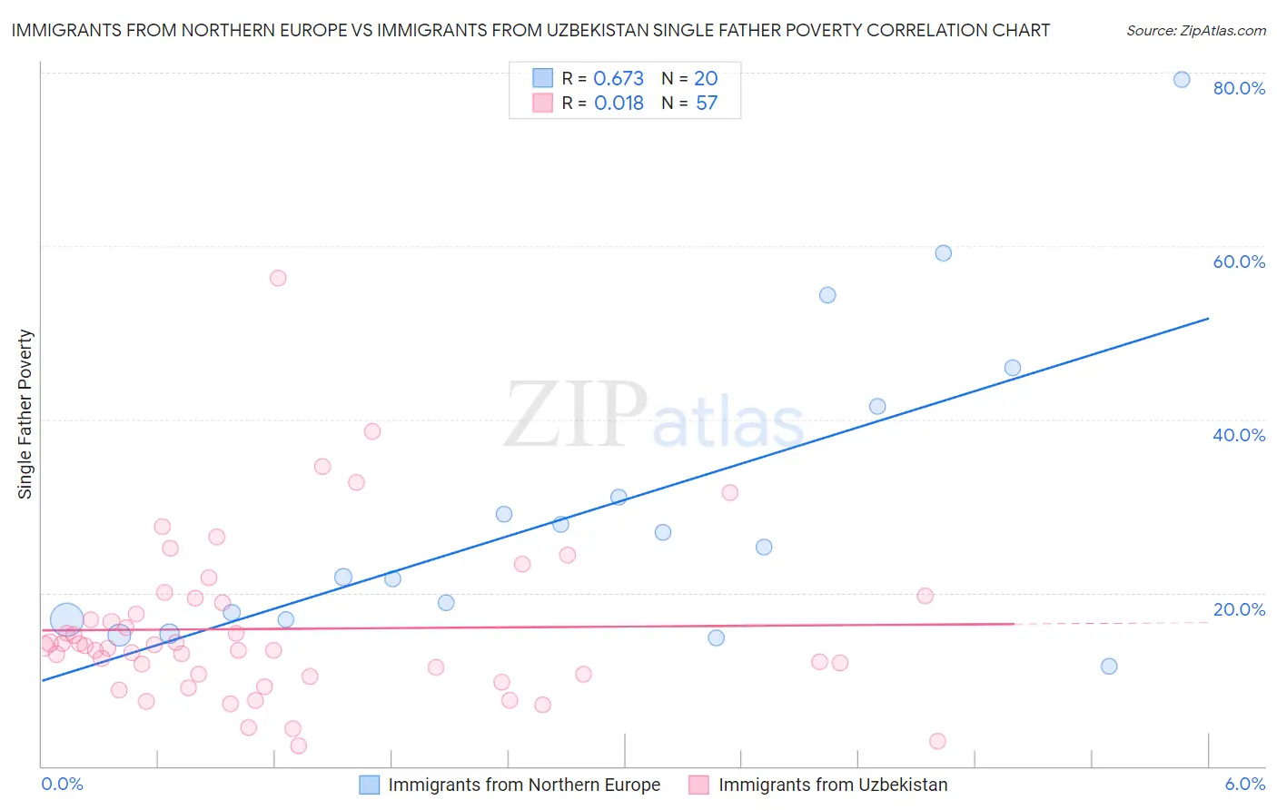 Immigrants from Northern Europe vs Immigrants from Uzbekistan Single Father Poverty