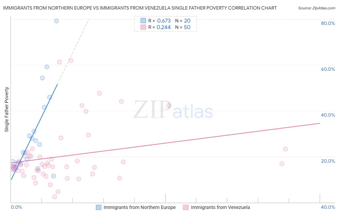 Immigrants from Northern Europe vs Immigrants from Venezuela Single Father Poverty