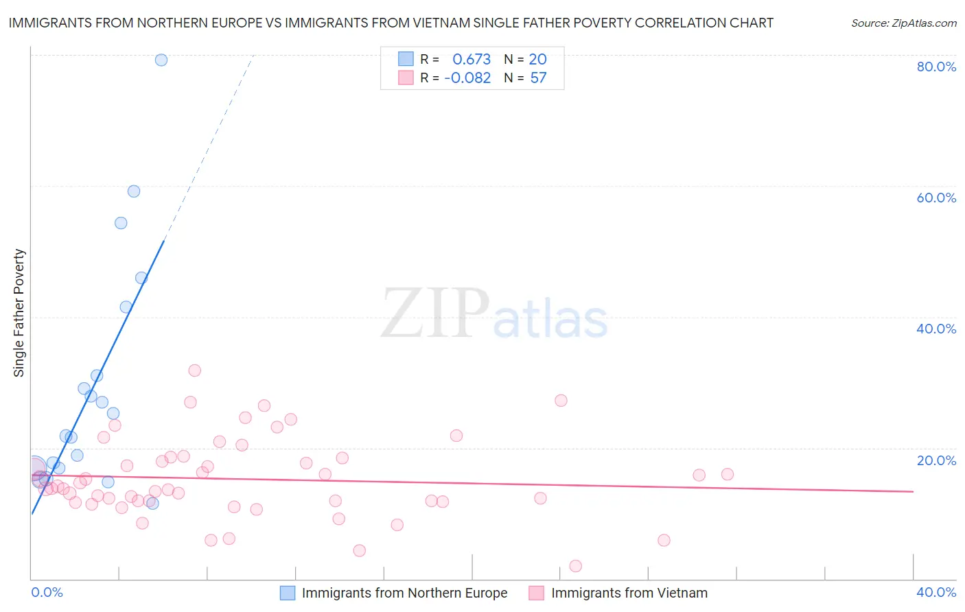 Immigrants from Northern Europe vs Immigrants from Vietnam Single Father Poverty