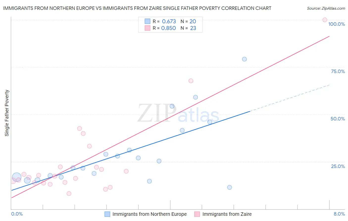 Immigrants from Northern Europe vs Immigrants from Zaire Single Father Poverty