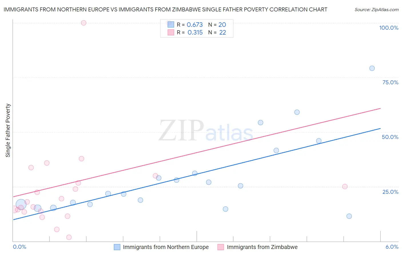 Immigrants from Northern Europe vs Immigrants from Zimbabwe Single Father Poverty