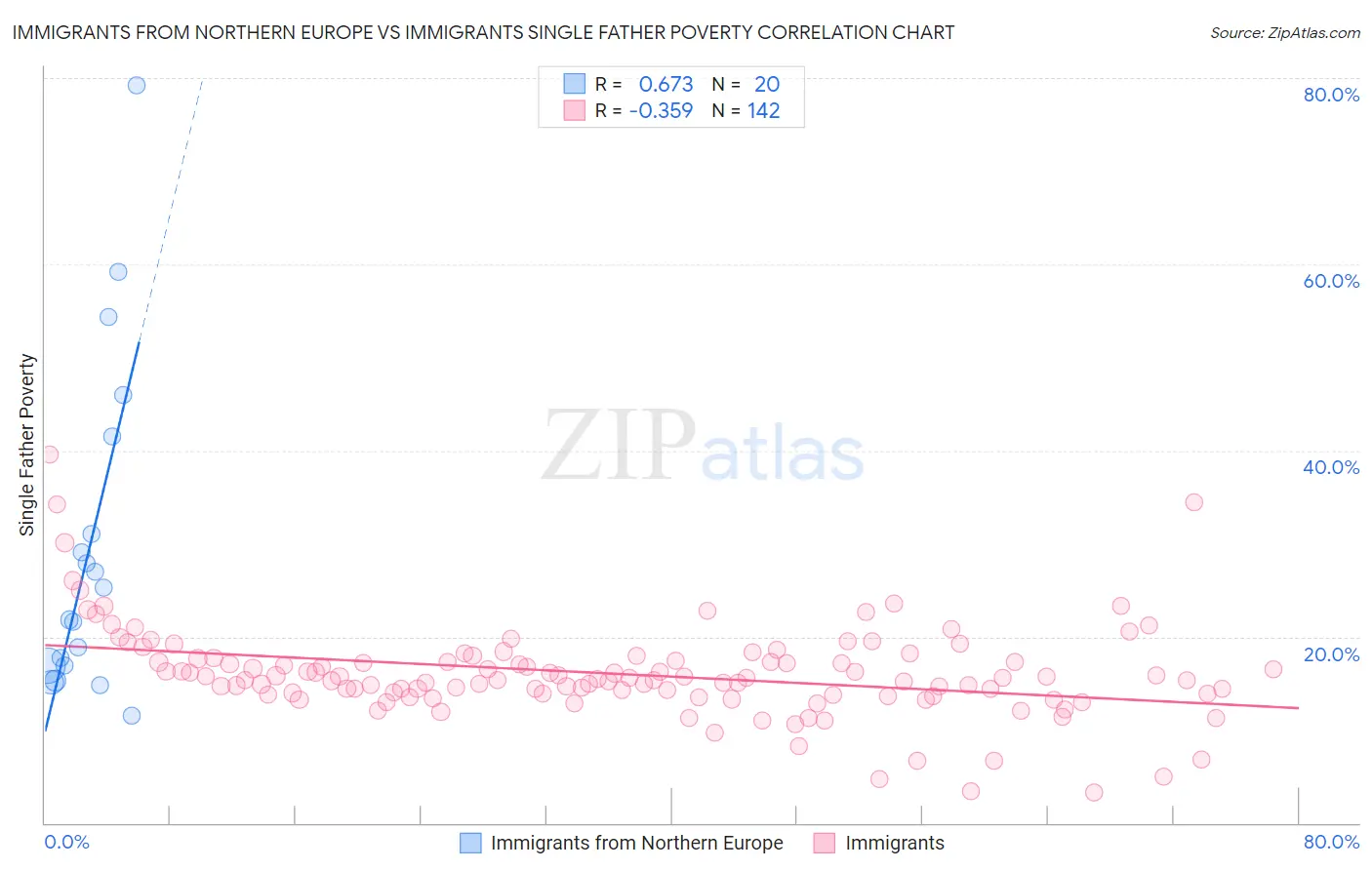 Immigrants from Northern Europe vs Immigrants Single Father Poverty