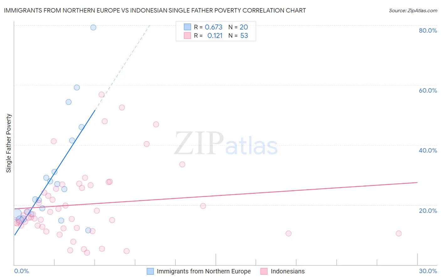Immigrants from Northern Europe vs Indonesian Single Father Poverty