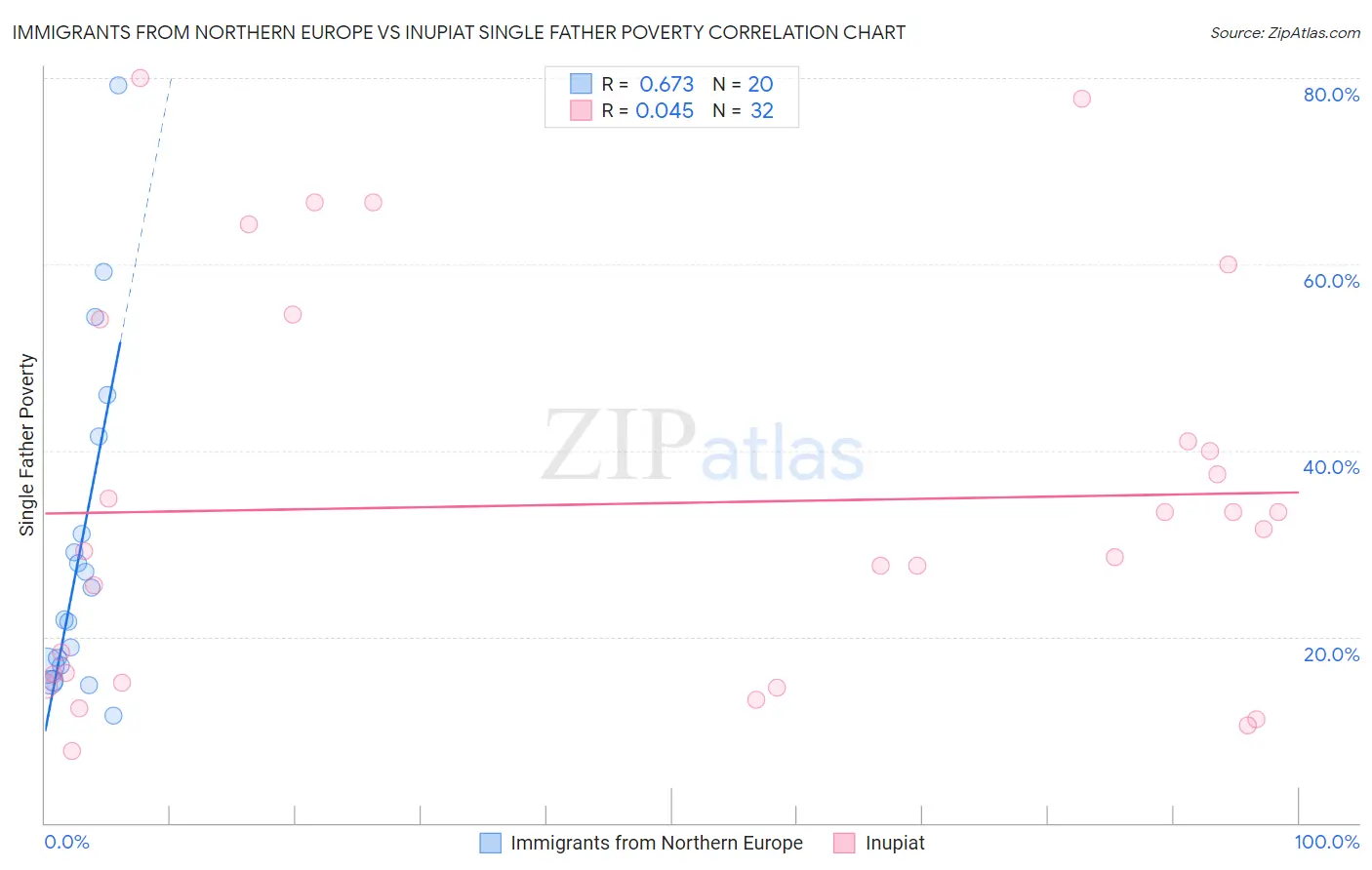 Immigrants from Northern Europe vs Inupiat Single Father Poverty