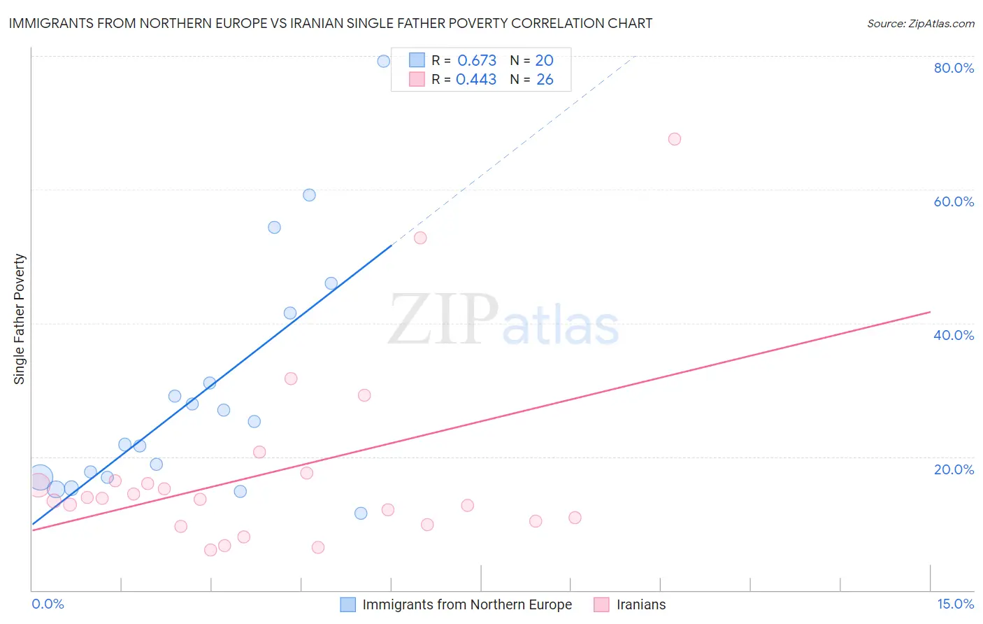 Immigrants from Northern Europe vs Iranian Single Father Poverty